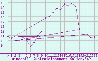 Courbe du refroidissement olien pour Saint-Andr-en-Terre-Plaine (89)