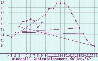 Courbe du refroidissement olien pour Six-Fours (83)
