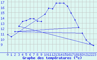 Courbe de tempratures pour Six-Fours (83)