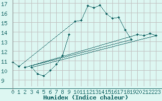 Courbe de l'humidex pour Engelberg