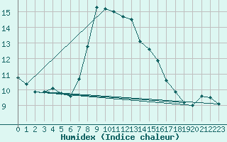 Courbe de l'humidex pour Montana