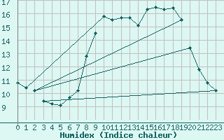 Courbe de l'humidex pour Thomastown