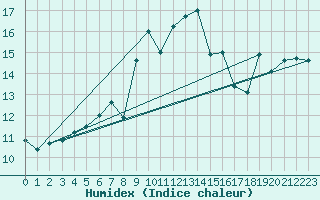 Courbe de l'humidex pour Cap Pertusato (2A)