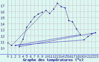 Courbe de tempratures pour Greifswalder Oie