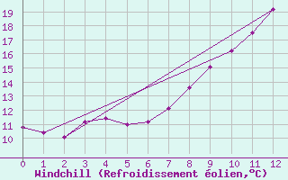 Courbe du refroidissement olien pour Ernage (Be)