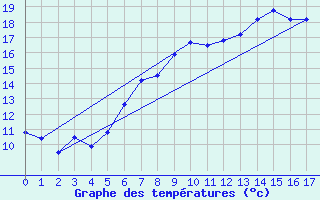 Courbe de tempratures pour Grambow-Schwennenz