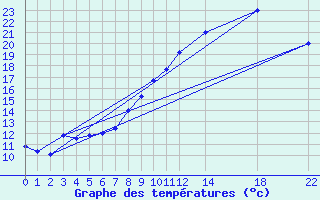 Courbe de tempratures pour Ernage (Be)