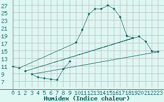 Courbe de l'humidex pour Sant Julia de Loria (And)