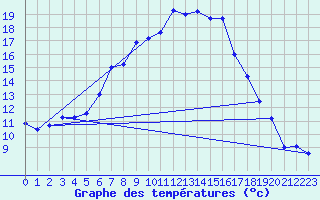 Courbe de tempratures pour Naimakka