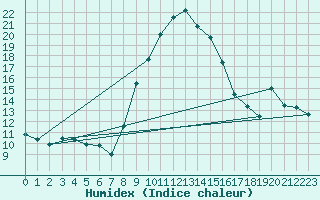 Courbe de l'humidex pour Chur-Ems