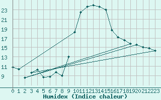 Courbe de l'humidex pour Cevio (Sw)