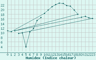 Courbe de l'humidex pour Alfeld