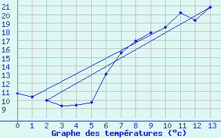 Courbe de tempratures pour Nuerburg-Barweiler