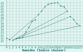 Courbe de l'humidex pour Weitra
