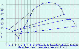 Courbe de tempratures pour Jimbolia