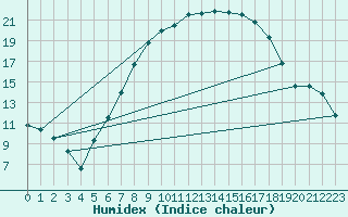 Courbe de l'humidex pour Jimbolia