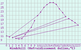 Courbe du refroidissement olien pour Saint Andrae I. L.