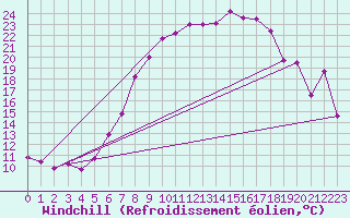 Courbe du refroidissement olien pour Belm
