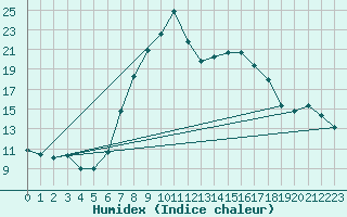 Courbe de l'humidex pour Rhyl