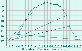 Courbe de l'humidex pour Hameenlinna Katinen