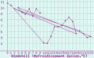 Courbe du refroidissement olien pour Neuchatel (Sw)