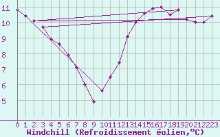Courbe du refroidissement olien pour Angliers (17)