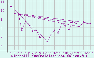 Courbe du refroidissement olien pour Raahe Lapaluoto