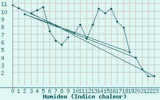 Courbe de l'humidex pour Muehldorf