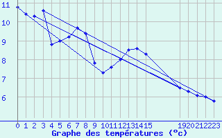 Courbe de tempratures pour Xertigny-Moyenpal (88)