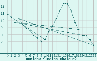 Courbe de l'humidex pour Belley (01)