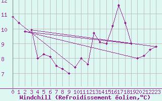 Courbe du refroidissement olien pour Metz-Nancy-Lorraine (57)