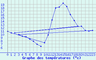 Courbe de tempratures pour Lignerolles (03)