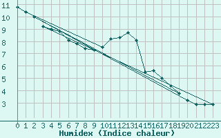 Courbe de l'humidex pour Saint-Germain-le-Guillaume (53)