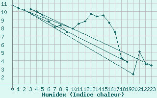 Courbe de l'humidex pour Chteaudun (28)