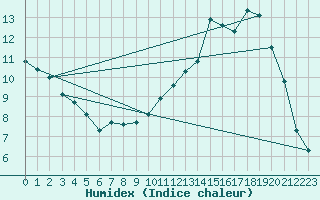 Courbe de l'humidex pour Croisette (62)