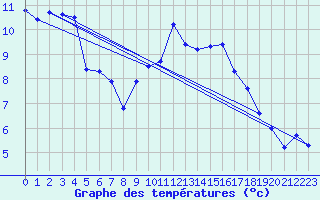 Courbe de tempratures pour Roth