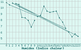 Courbe de l'humidex pour Roth