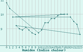 Courbe de l'humidex pour Chailles (41)