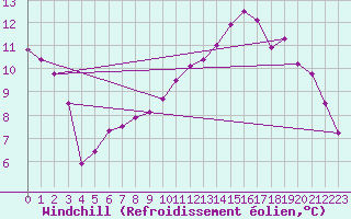 Courbe du refroidissement olien pour La Chapelle-Montreuil (86)
