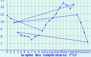 Courbe de tempratures pour La Chapelle-Montreuil (86)