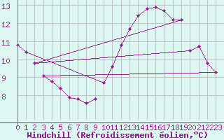 Courbe du refroidissement olien pour Sermange-Erzange (57)