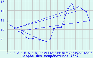 Courbe de tempratures pour Crest (26)