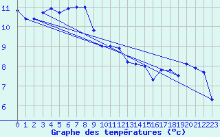 Courbe de tempratures pour Ploumanac