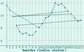 Courbe de l'humidex pour Bourges (18)