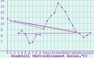 Courbe du refroidissement olien pour Toulouse-Francazal (31)