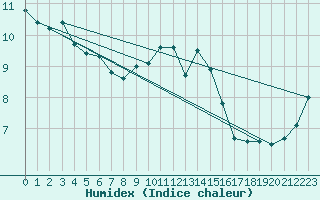 Courbe de l'humidex pour Wernigerode