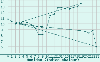 Courbe de l'humidex pour Nancy - Essey (54)