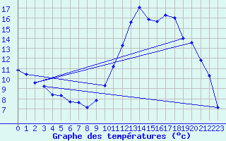 Courbe de tempratures pour Aoste (It)