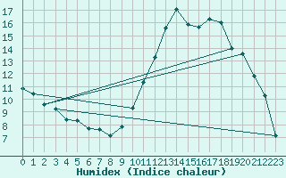 Courbe de l'humidex pour Aoste (It)