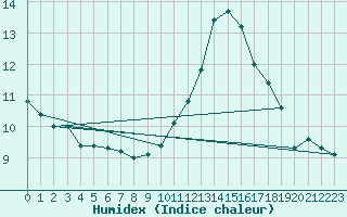 Courbe de l'humidex pour Angoulme - Brie Champniers (16)